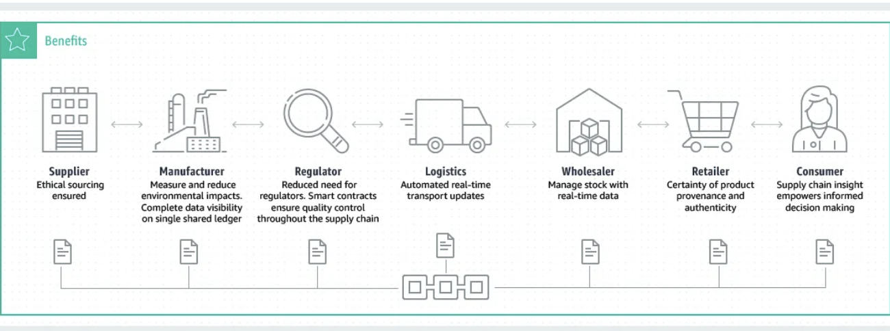 Use of Blockchain in Supply Chain Management